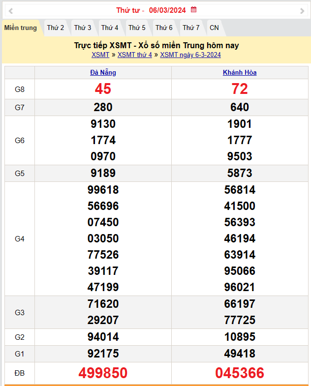 Kết quả Xổ số miền Trung ngày 6/3/2024, KQXSMT ngày 6 tháng 3, XSMT 6/3