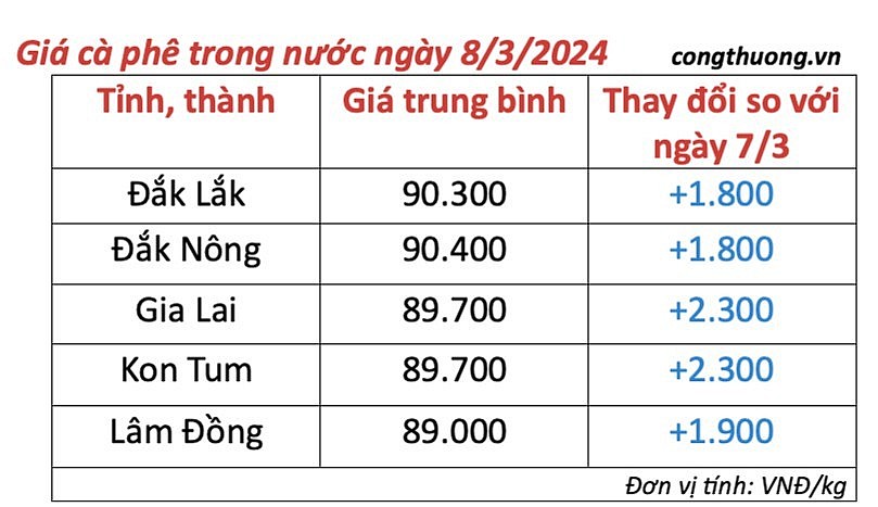 Giá cà phê mới nhất ngày 8/3/2024