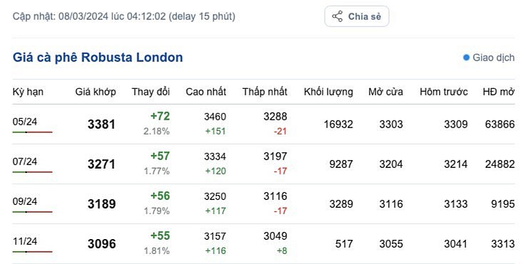 Giá cà phê mới nhất ngày 8/3/2024