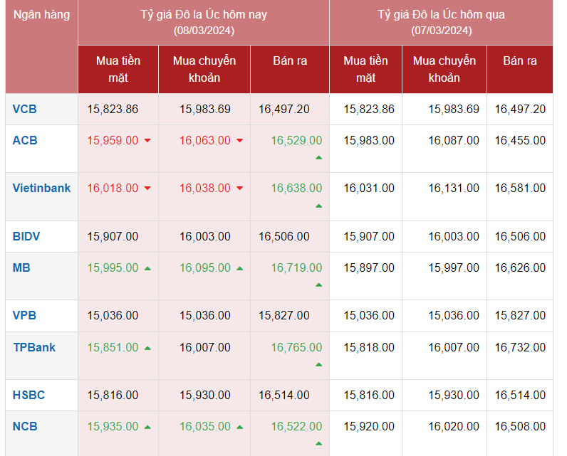 Tỷ giá AUD hôm nay 8/3/2024: Giá đô Úc tại Ngân hàng ACB, Vietinbank giảm chiều mua, tăng chiều bán