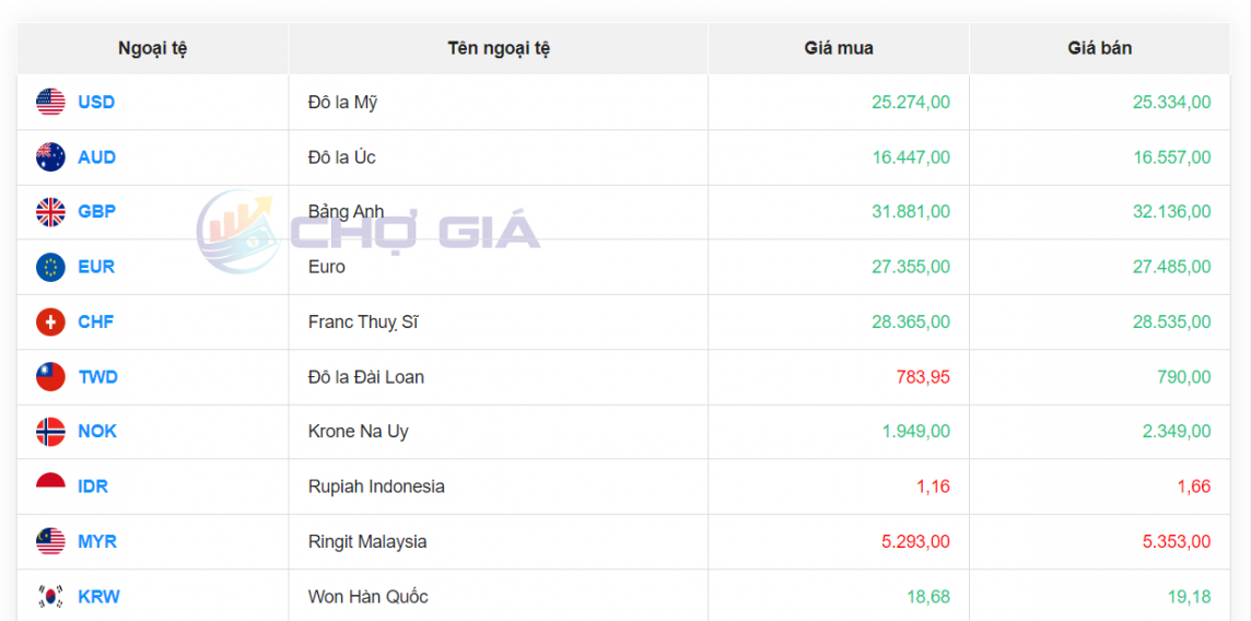 Tỷ giá AUD hôm nay 8/3/2024: Giá đô Úc tại Ngân hàng ACB, Vietinbank giảm chiều mua, tăng chiều bán