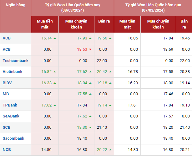 Tỷ giá Won Hàn Quốc hôm nay 8/3/2024: