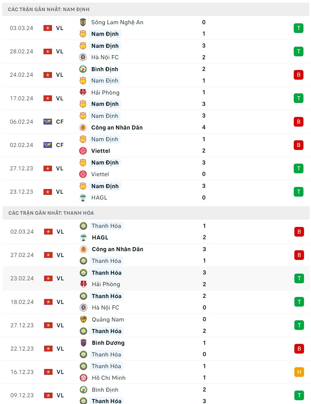 Nhận định bóng đá Nam Định và Thanh Hóa (18h00 ngày 8/3), Vòng 13 V-League 2023/2024
