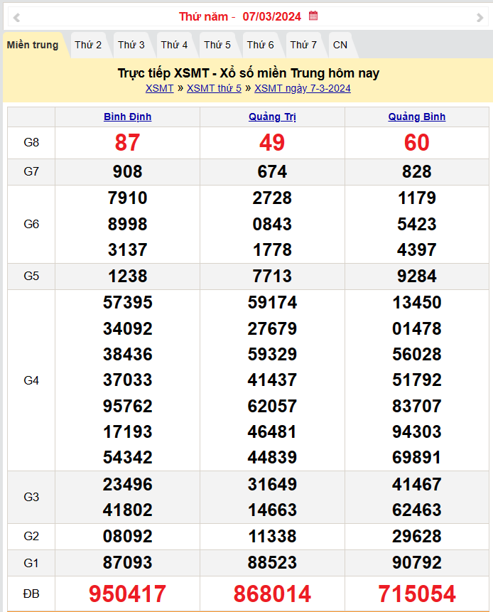 Kết quả Xổ số miền Trung ngày 7/3/2024, KQXSMT ngày 7 tháng 3, XSMT 7/3