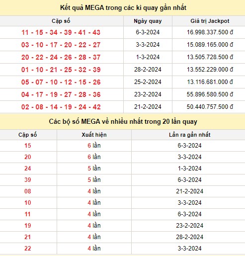 Kết quả xổ số Vietlott MEGA 6/45 trong các kỳ quay trước