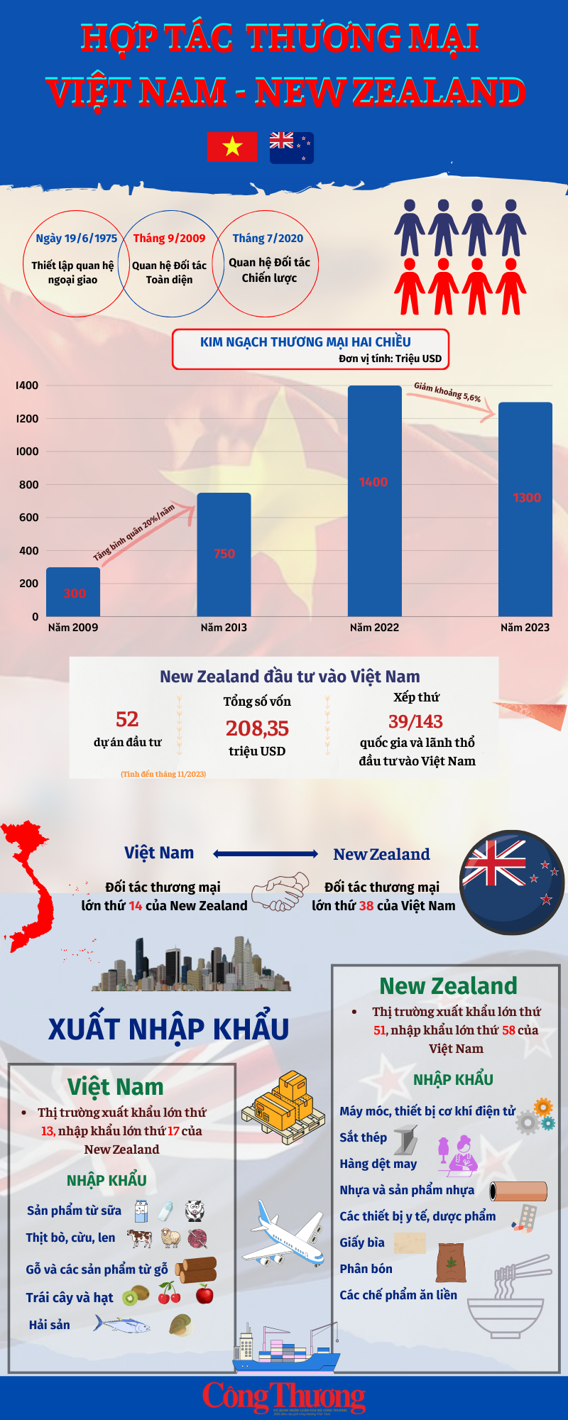 Infographic: Hợp tác thương mại Việt Nam - New Zealand