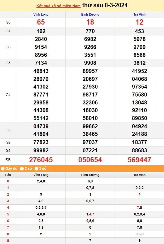 XSMN 9/3, Kết quả xổ số miền Nam hôm nay 9/3/2024, xổ số miền Nam ngày 9 tháng 3,trực tiếp XSMN 9/3