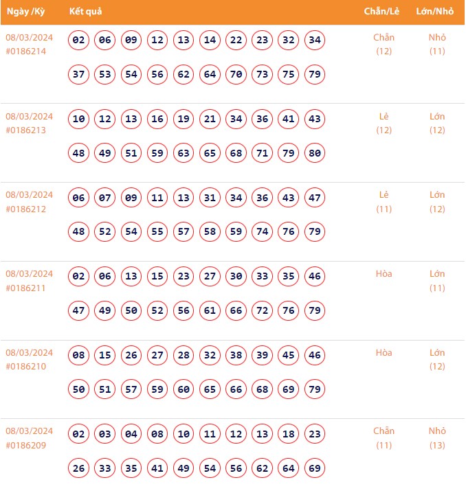 Vietlott 8/3, Kết quả xổ số Keno hôm nay ngày 8/3/2024, Vietlott Keno thứ Sáu 8/3