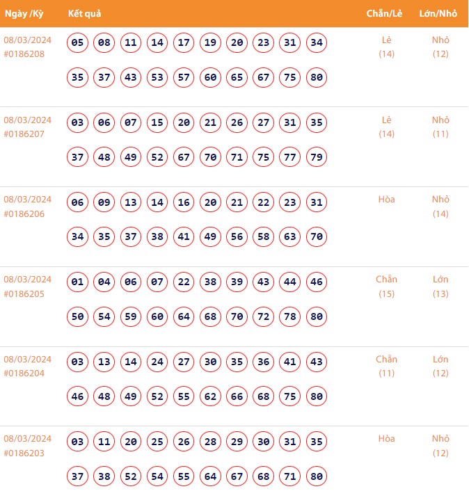 Vietlott 8/3, Kết quả xổ số Keno hôm nay ngày 8/3/2024, Vietlott Keno thứ Sáu 8/3