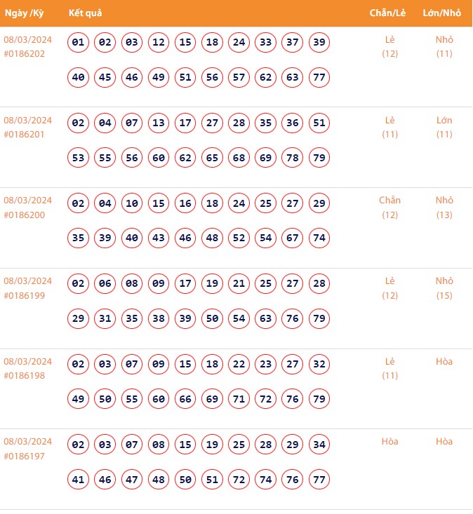 Vietlott 8/3, Kết quả xổ số Keno hôm nay ngày 8/3/2024, Vietlott Keno thứ Sáu 8/3