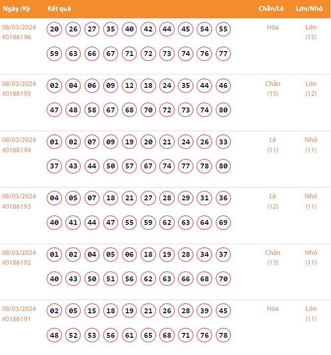 Vietlott 8/3, Kết quả xổ số Keno hôm nay ngày 8/3/2024, Vietlott Keno thứ Sáu 8/3