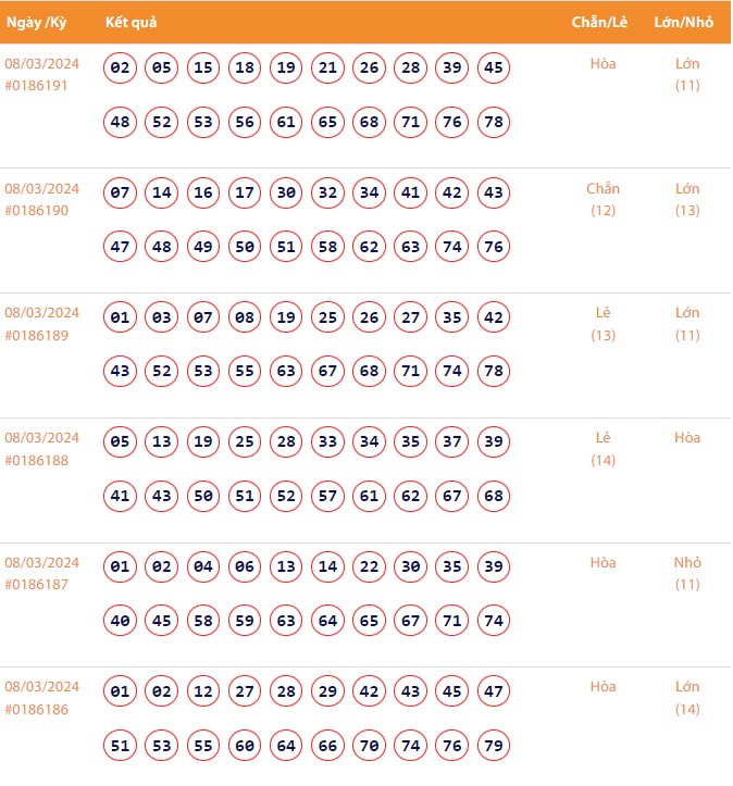 Vietlott 8/3, Kết quả xổ số Keno hôm nay ngày 8/3/2024, Vietlott Keno thứ Sáu 8/3