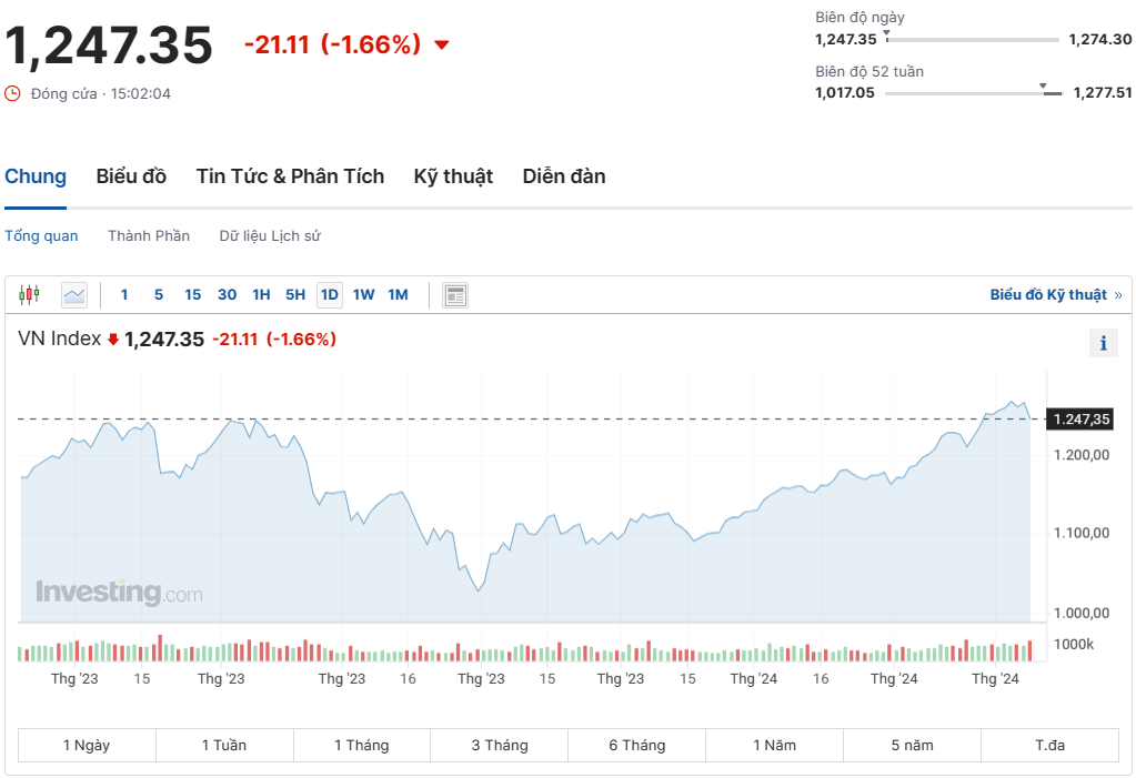 Cổ phiếu ngân hàng “rực lửa”, VN-Index giảm tới 21 điểm