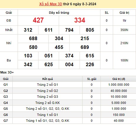 Vietlott 8/3, kết quả xổ số Vietlott hôm nay 8/3/2024, Vietlott Mega 6/45 8/3
