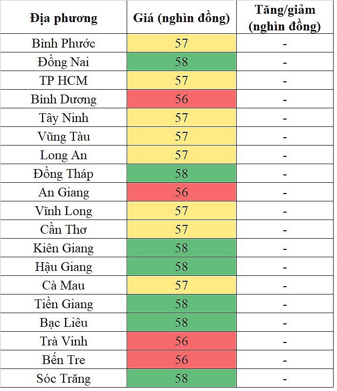 Giá heo hơi miền Nam hôm nay 9/3/2024 cao nhất 58.000 đồng/kg