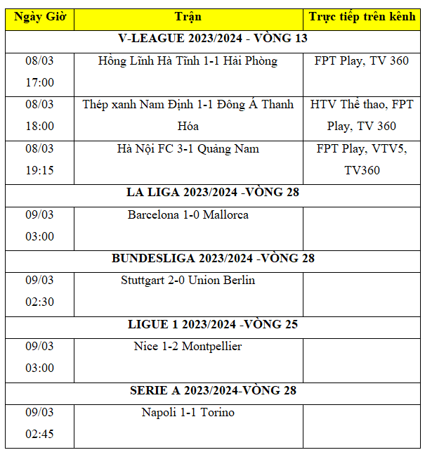 Kết quả bóng đá hôm nay 9/3: Barca thắng nhọc; Nam Định chia điểm trên sân nhà