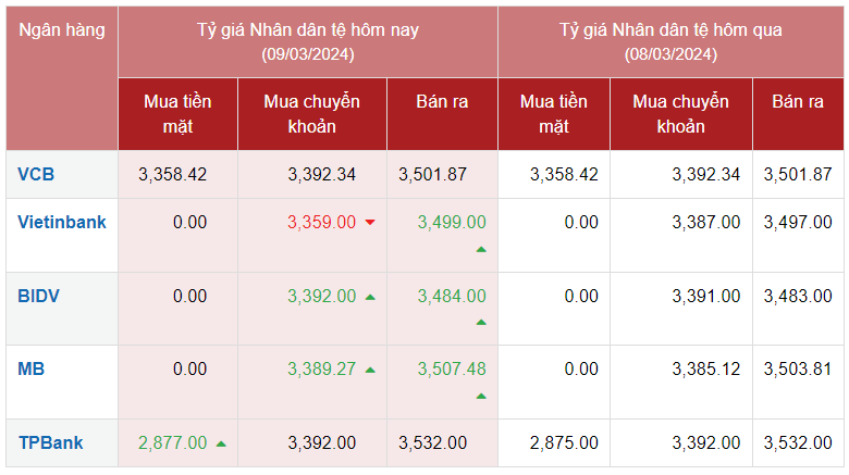 Tỷ giá Nhân dân tệ hôm nay 9/3/2024
