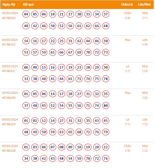 Vietlott 9/3, Kết quả xổ số Keno hôm nay ngày 9/3/2024, Vietlott Keno thứ Bảy 9/3