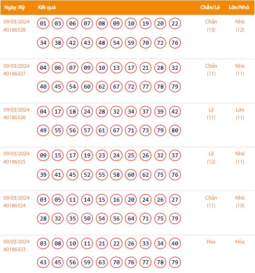 Vietlott 9/3, Kết quả xổ số Keno hôm nay ngày 9/3/2024, Vietlott Keno thứ Bảy 9/3