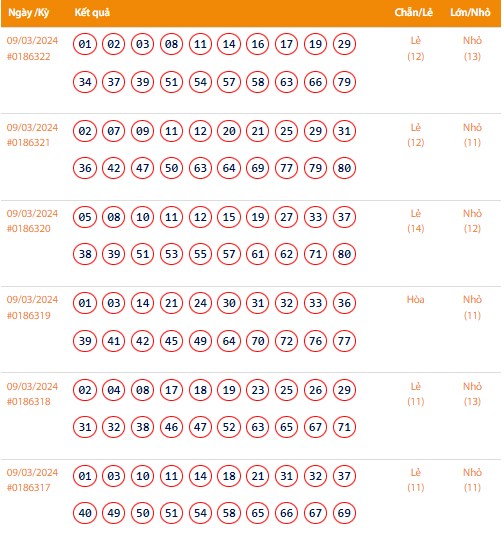 Vietlott 9/3, Kết quả xổ số Keno hôm nay ngày 9/3/2024, Vietlott Keno thứ Bảy 9/3