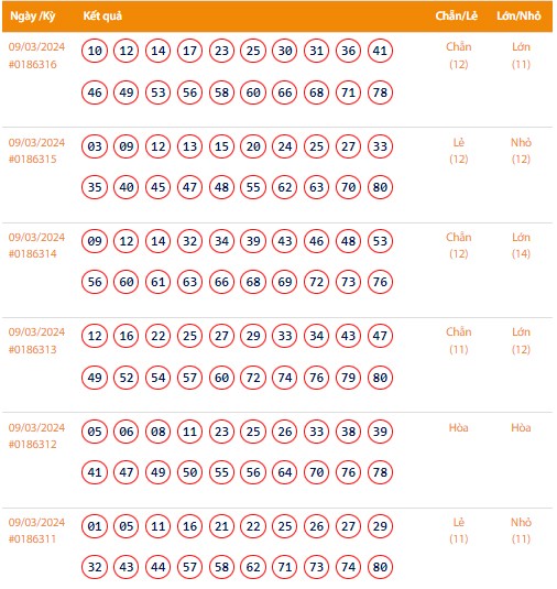 Vietlott 9/3, Kết quả xổ số Keno hôm nay ngày 9/3/2024, Vietlott Keno thứ Bảy 9/3