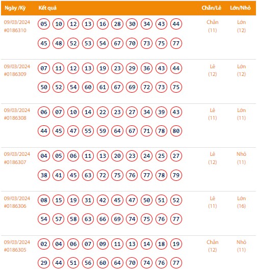 Vietlott 9/3, Kết quả xổ số Keno hôm nay ngày 9/3/2024, Vietlott Keno thứ Bảy 9/3
