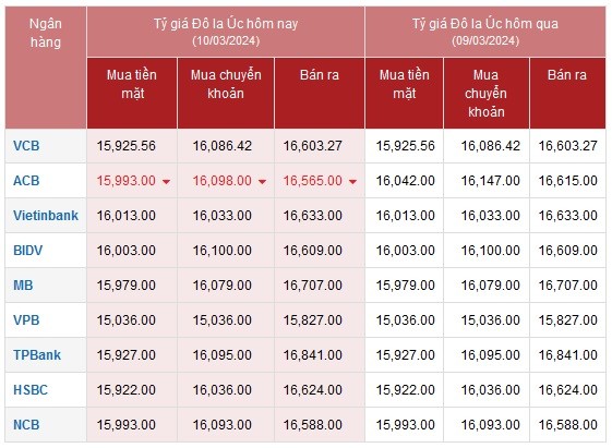 Tỷ giá AUD hôm nay 10/3/2024