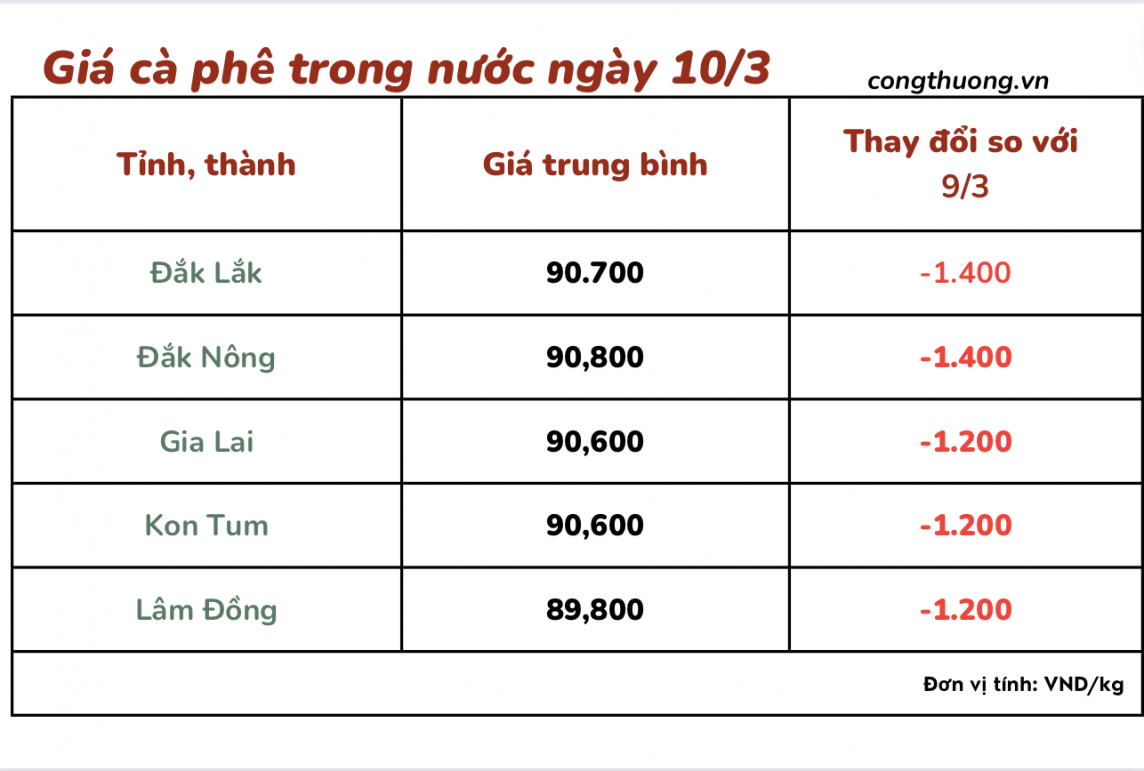 Giá cà phê 10/3, giá cà phê trong nước ngày 10/3/2024