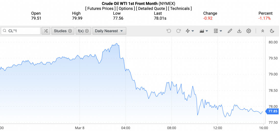 Giá dầu WTI trên thị trường thế giới rạng sáng 10/3 (theo giờ Việt Nam)