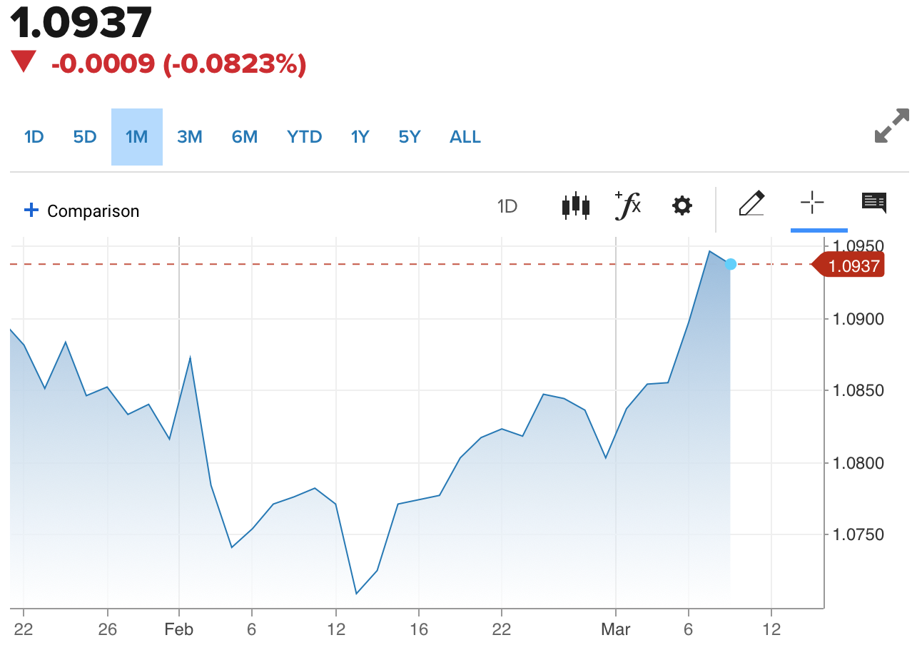 Tỷ giá Euro hôm nay 10/3/2024: Đồng Euro tiếp tục tăng trong phiên cuối tuần