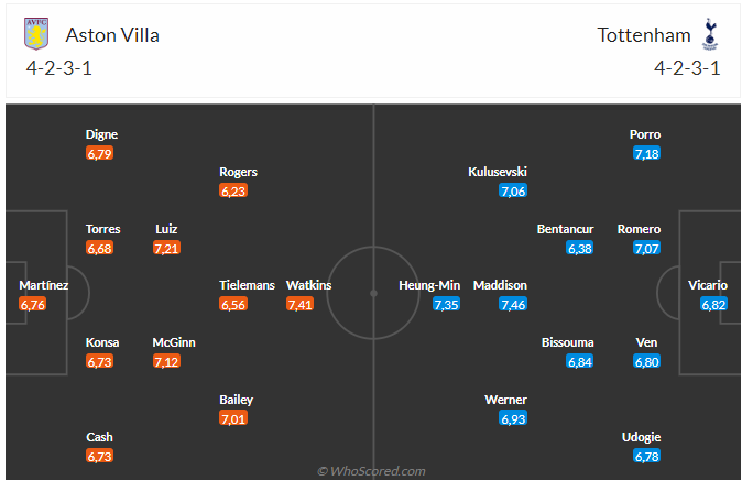 Nhận định bóng đá Aston Villa và Tottenham (20h00 ngày 10/03), Vòng 28 Ngoại hạng Anh 2023/2024