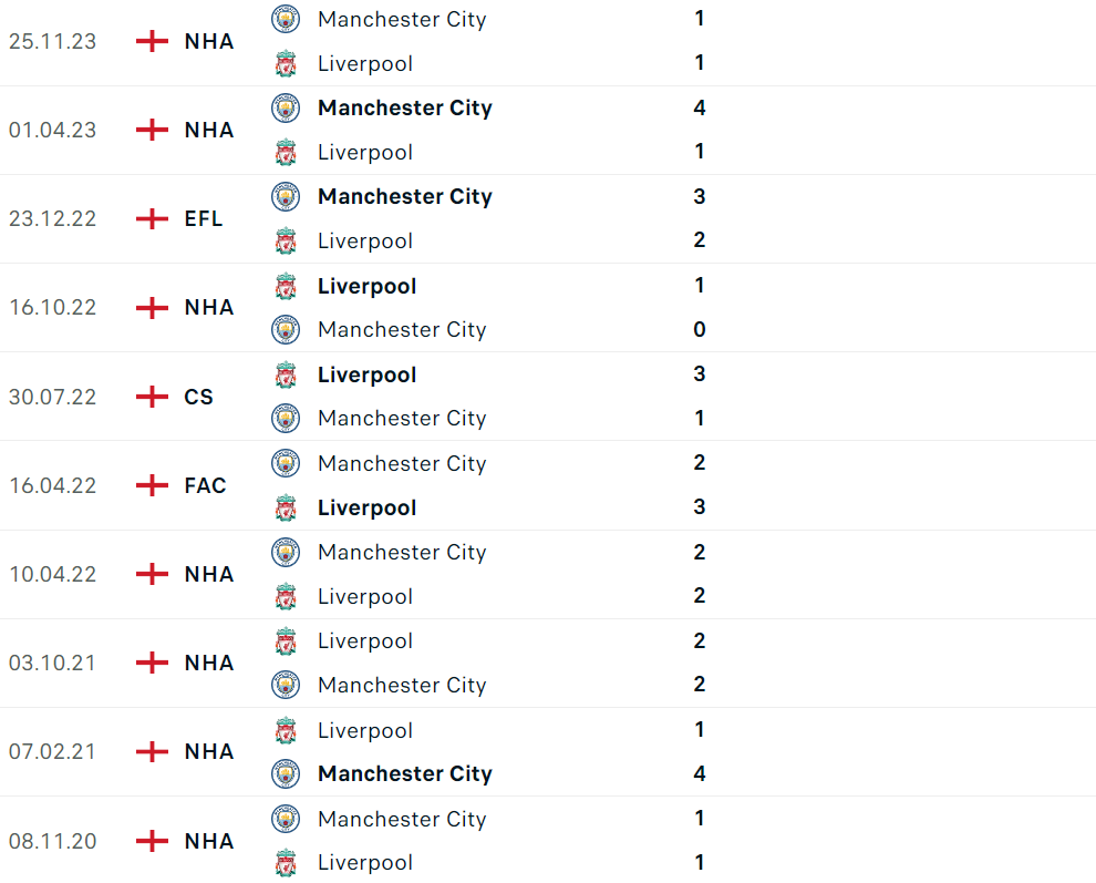 Nhận định bóng đá Liverpool và Man City (22h45 ngày 10/03), Vòng 28 Ngoại hạng Anh 2023/2024