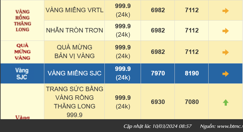 Giá vàng nhẫn 999.9 tăng tiền triệu, thị trường đang bán ra 71,12 triệu đồng/lượng