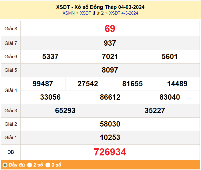 XSDT 11/3, Kết quả xổ số Đồng Tháp hôm nay 11/3/2024, KQXSDT thứ Hai ngày 11 tháng 3