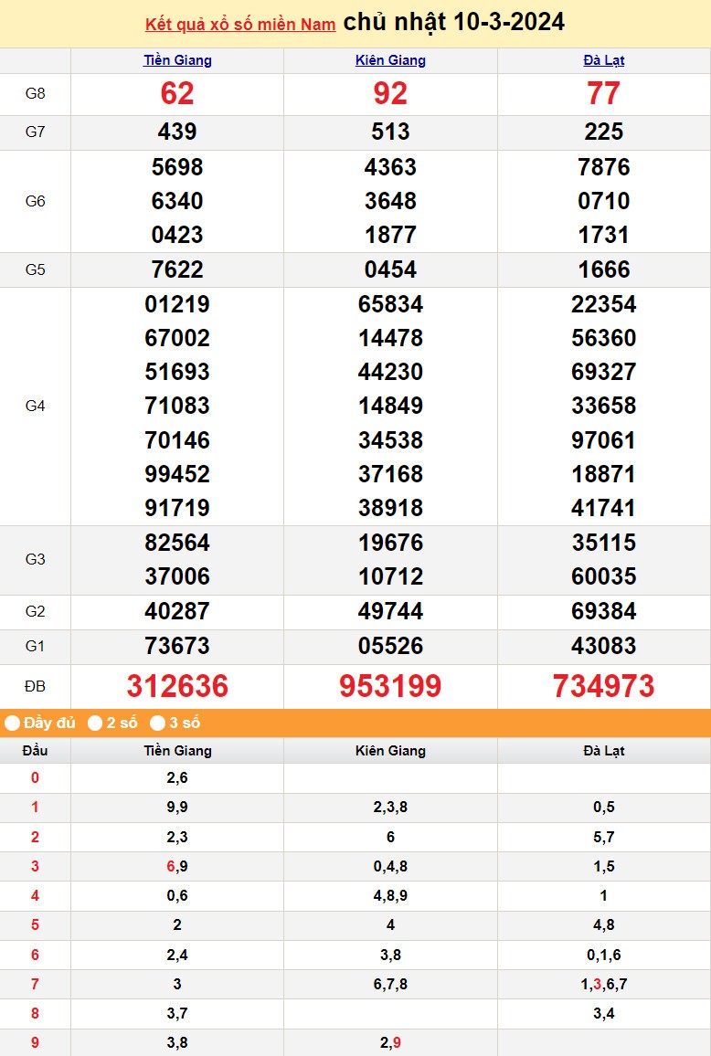 Kết quả Xổ số miền Nam ngày 10/3/2024, KQXSMN ngày 10 tháng 3, XSMN 10/3, xổ số miền Nam hôm nay