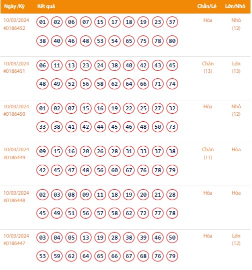 Vietlott 10/3, Kết quả xổ số Keno hôm nay ngày 10/3/2024, Vietlott Keno Chủ Nhật 10/3
