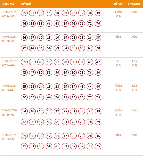 Vietlott 10/3, Kết quả xổ số Keno hôm nay ngày 10/3/2024, Vietlott Keno Chủ Nhật 10/3