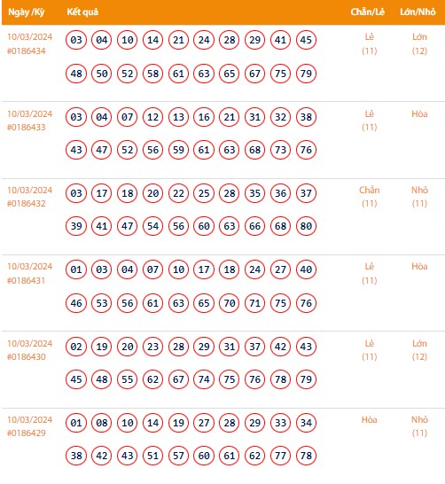 Vietlott 10/3, Kết quả xổ số Keno hôm nay ngày 10/3/2024, Vietlott Keno Chủ Nhật 10/3