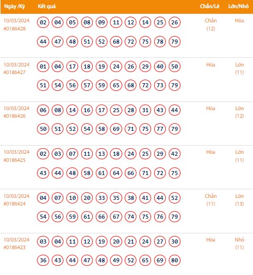 Vietlott 10/3, Kết quả xổ số Keno hôm nay ngày 10/3/2024, Vietlott Keno Chủ Nhật 10/3