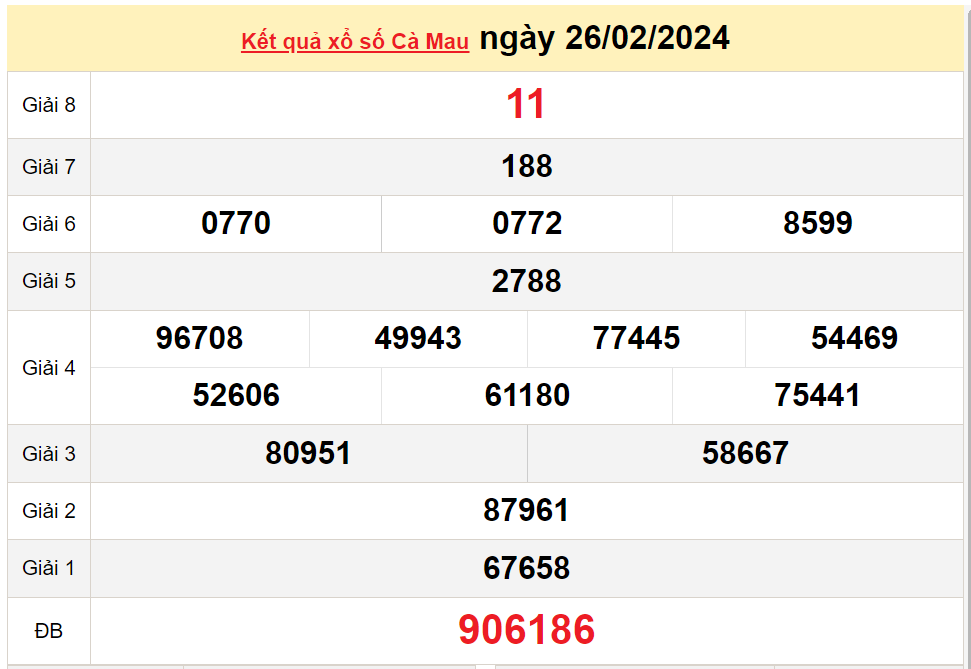 XSCM 11/3, Xem kết quả xổ số Cà Mau hôm nay 11/3/2024, xổ số Cà Mau ngày 11 tháng 3