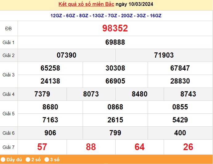 Kết quả Xổ số miền Bắc ngày 11/3/2024, KQXSMB ngày 11 tháng 3, XSMB 11/3, xổ số miền Bắc hôm nay