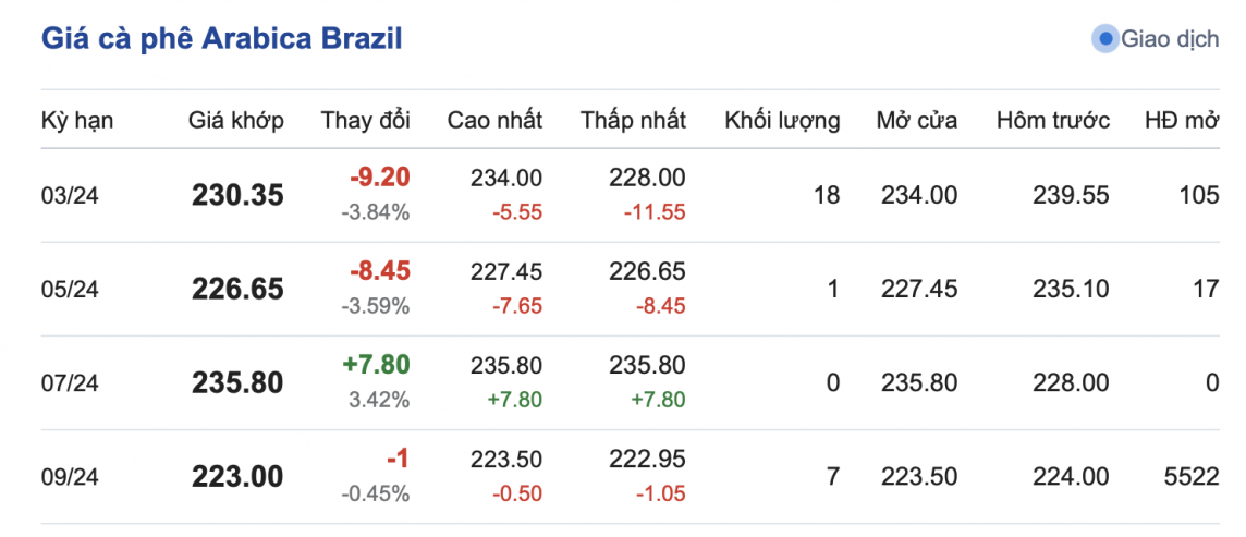 Giá cà phê 11/3, giá cà phê trong nước ngày 11/3/2024