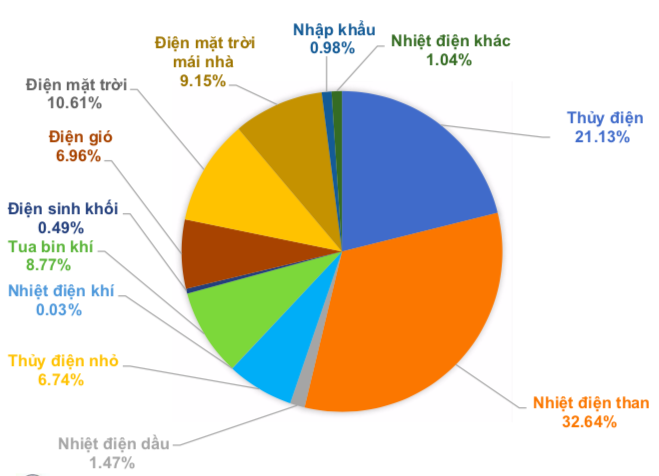 Khu vực Nam miền Trung và Tây Nguyên: Năng lượng tái tạo đạt hơn 10.000MW