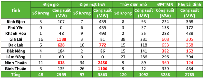 Khu vực Nam miền Trung và Tây Nguyên: Năng lượng tái tạo đạt hơn 10.000MW