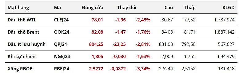 Giá dầu suy yếu trước mối lo ngại về triển vọng nhu cầu