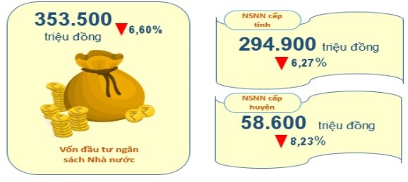 Lai Châu: 2 tháng, thực hiện vốn đầu tư từ ngân sách đạt 11,30% kế hoạch năm