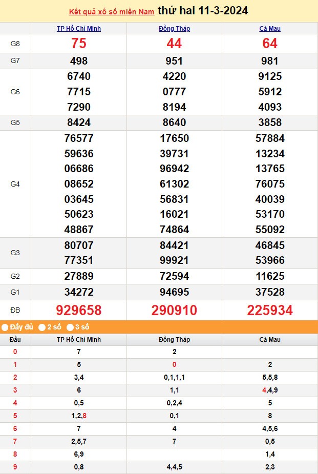 Kết quả Xổ số miền Nam ngày 11/3/2024, KQXSMN ngày 11 tháng 3, XSMN 11/3, xổ số miền Nam hôm nay