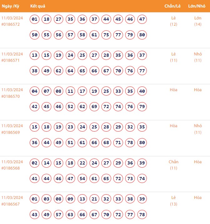 Kết quả xổ số Vietlott Keno ngày 11/3/2024