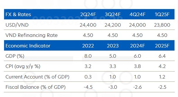 UOB dự báo tăng trưởng của Việt Nam ở mức 6% năm 2024