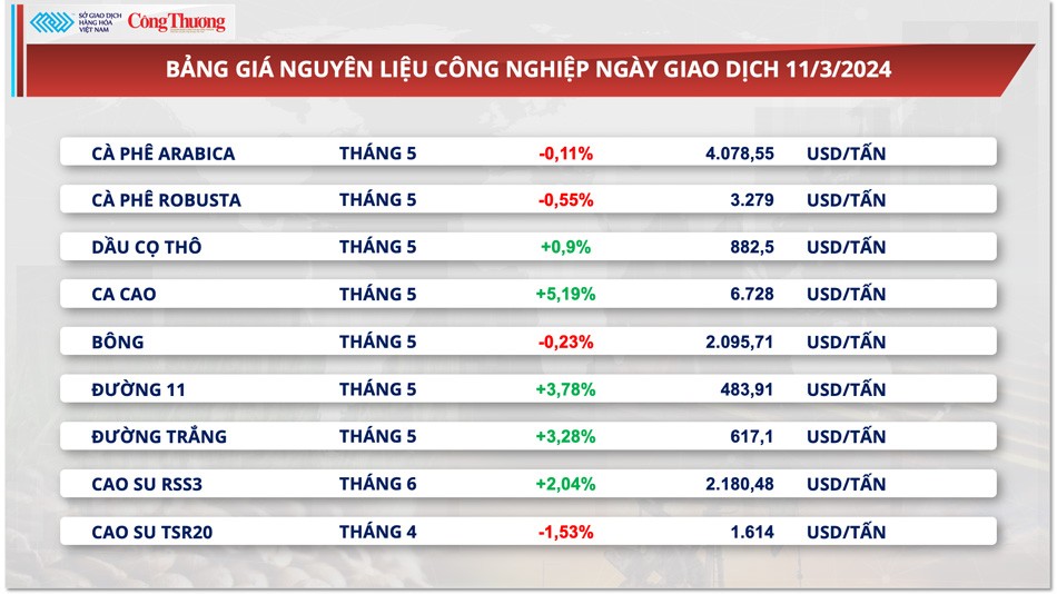 Thị trường hàng hóa hôm nay ngày 12/3:Sắc xanh tiếp tục áp đảo trên bảng giá hàng hóa nguyên liệu thế giới